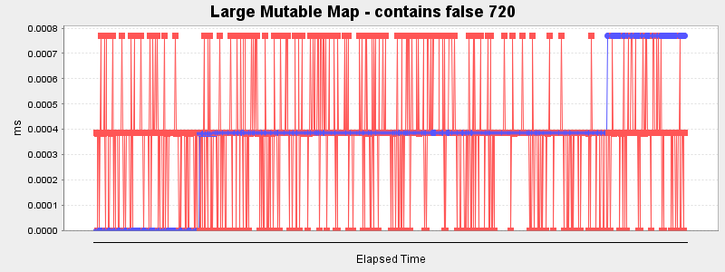 Large Mutable Map - contains false 720